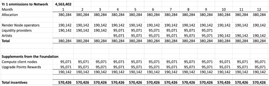 Details of emission and incentive distribution in the first year of the BME model / Source: Render