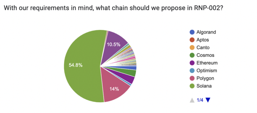 Community sentiment survey results for L1s in the Render community / Source: RNP-002