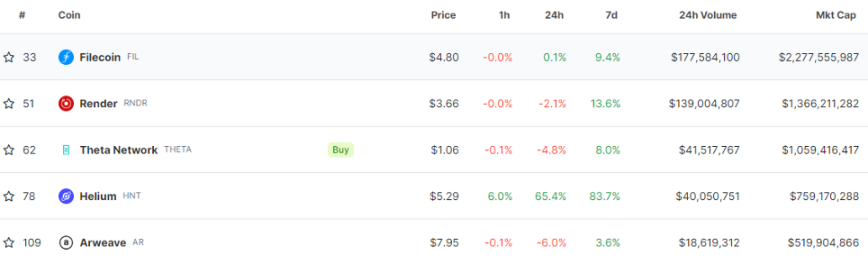 Render is currently second only to Filecoin in the DePIN track / Source: Coingecko