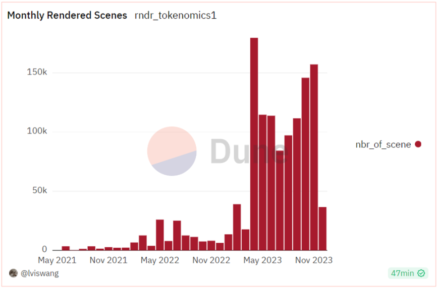Monthly rendering tasks for Render show explosive growth / Source: Dune