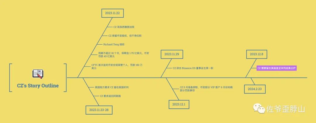 罚款轰炸、失去自我，币安上岸的代价有多高？
