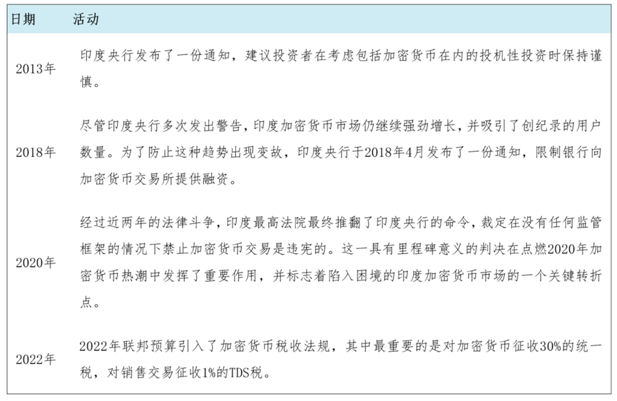 2023印度加密货币税收全攻略：政策、优化与合规要点详解