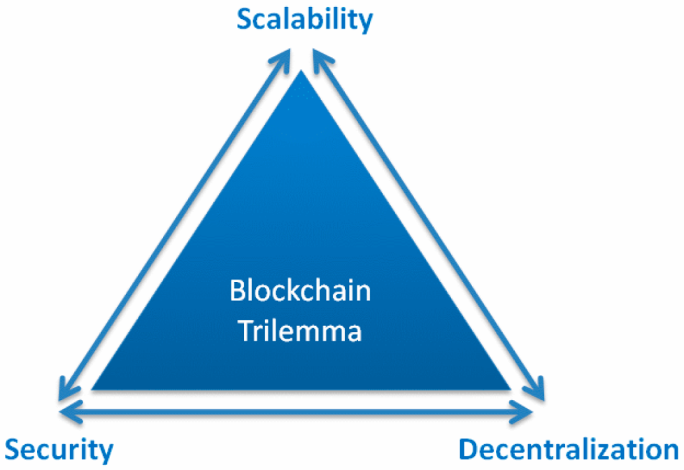 Blockchain Trilemma