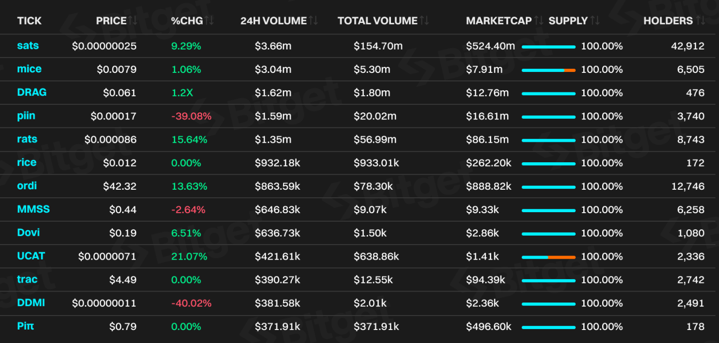 BRC-20 Token 24-hour Transaction Volume Ranking