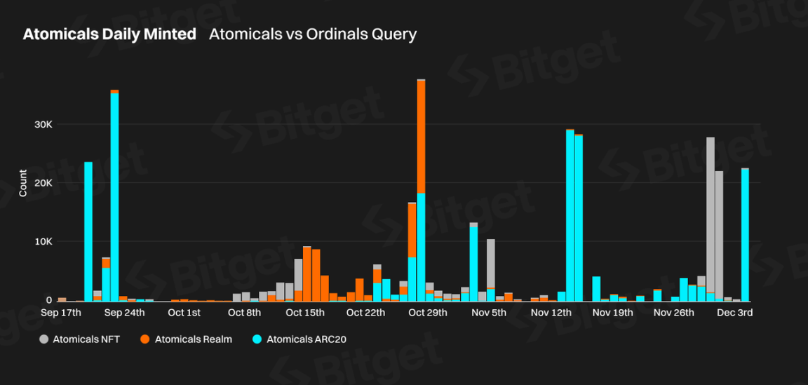 Atomicals Asset Quantities