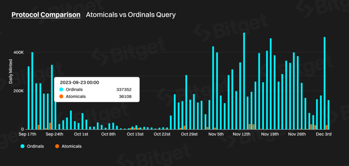 Comparison of Minting Quantities between Ordinals and Atomicals