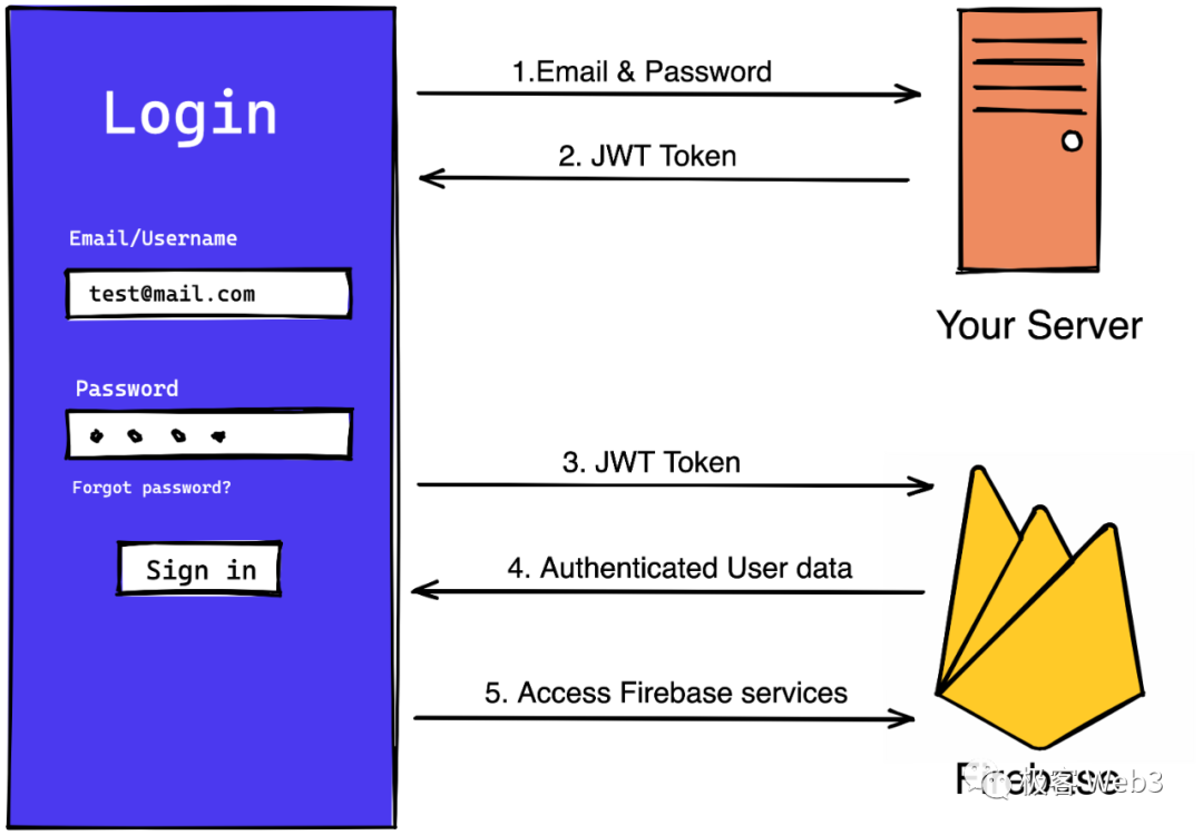 Using Particle Network as an example, technical interpretation of the current problems in the experience of Web3 products