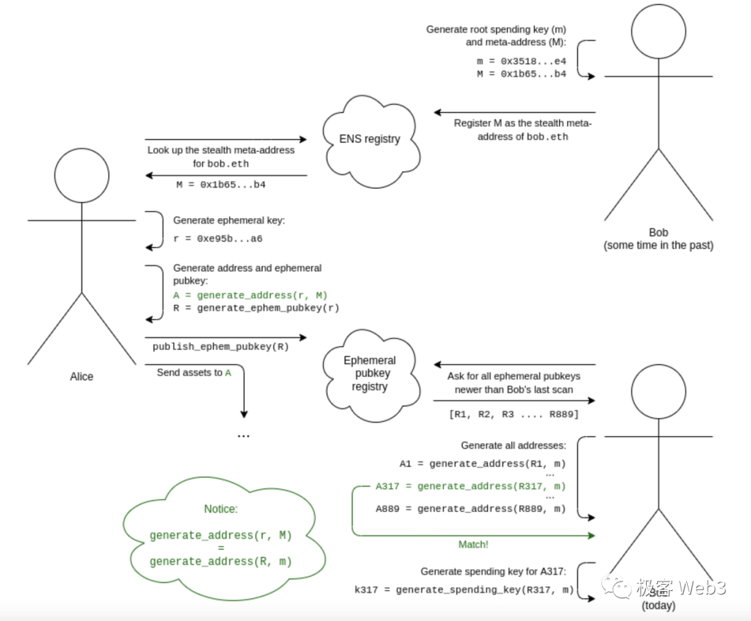 Using Particle Network as an example, technical interpretation of the current problems in the experience of Web3 products