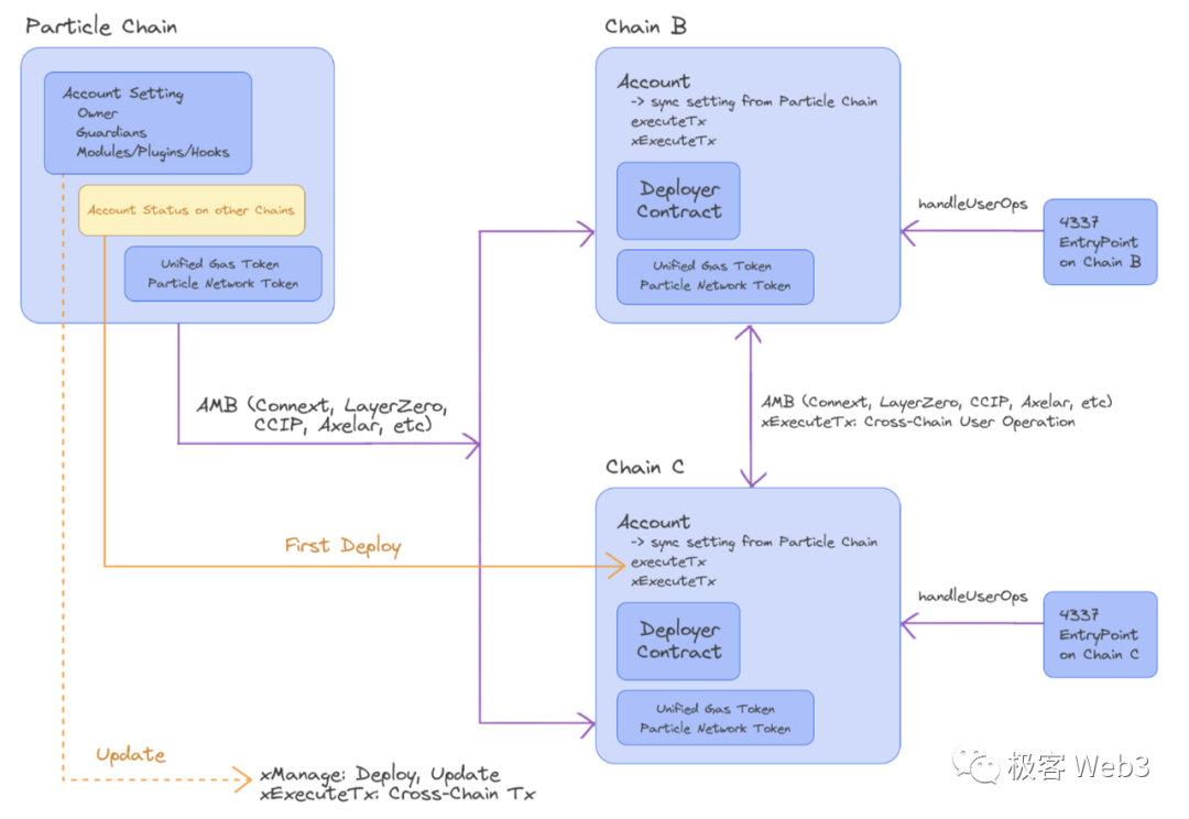 Using Particle Network as an example, technical interpretation of the current problems in the experience of Web3 products
