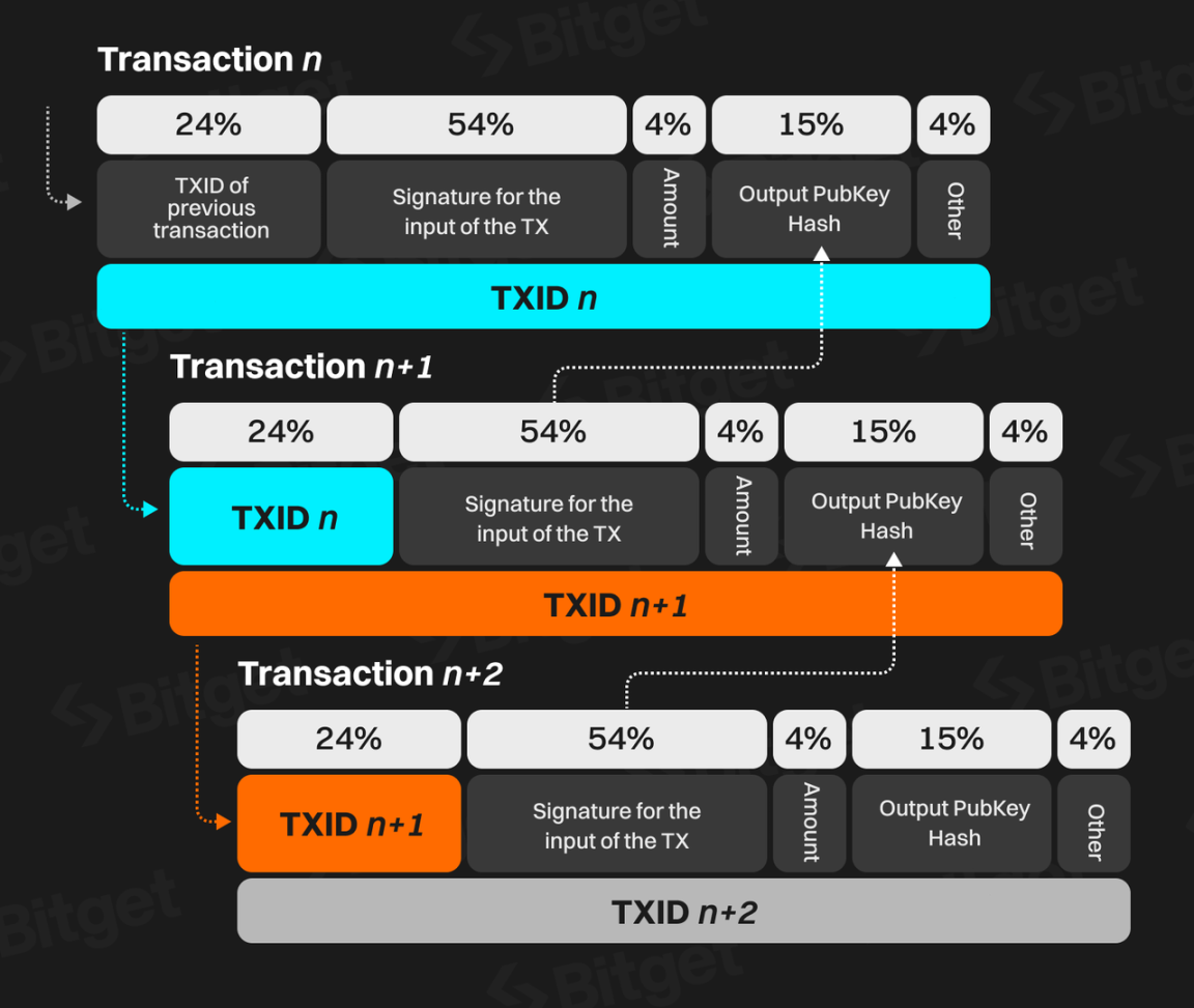 Bitget研究院：深度解析比特币生态，下轮牛市的发动机