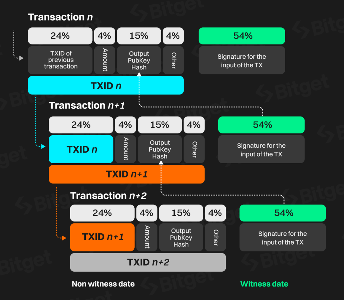 Bitget研究院：深度解析比特币生态，下轮牛市的发动机