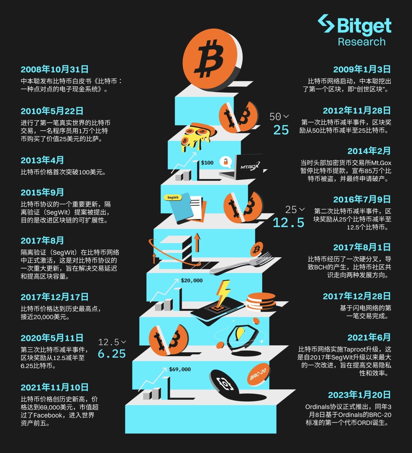 Bitget研究院：深度解析比特币生态，下轮牛市的发动机