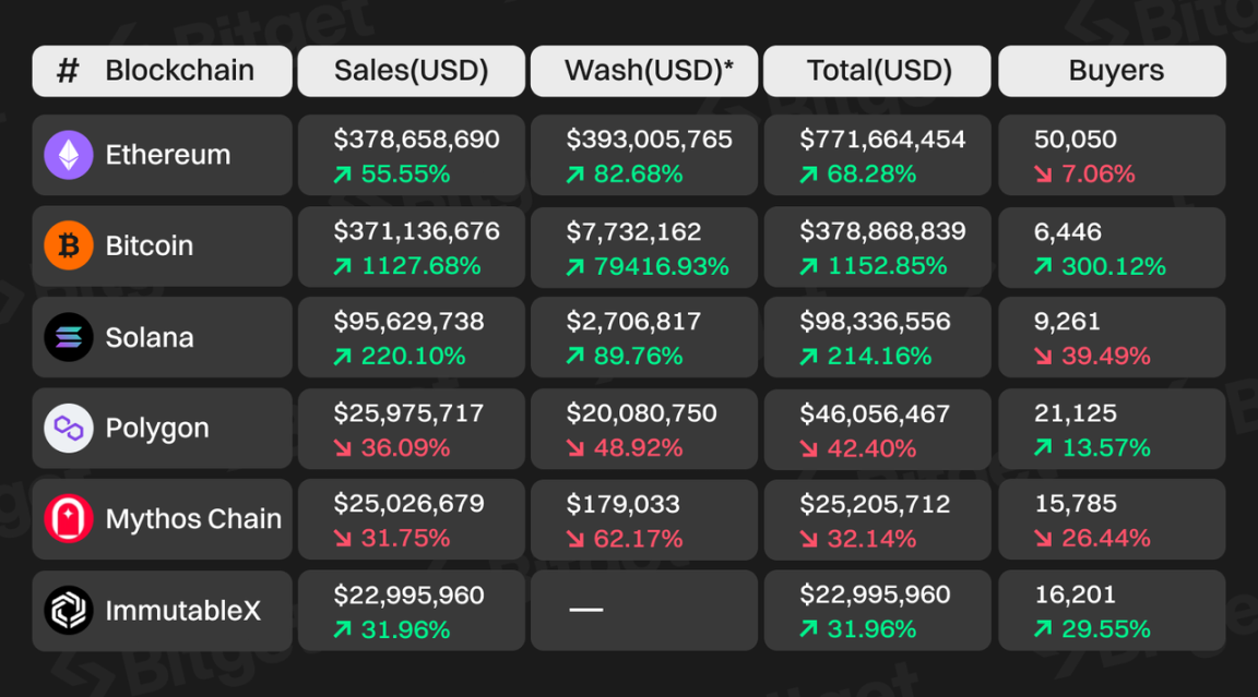 Bitget研究院：深度解析比特币生态，下轮牛市的发动机