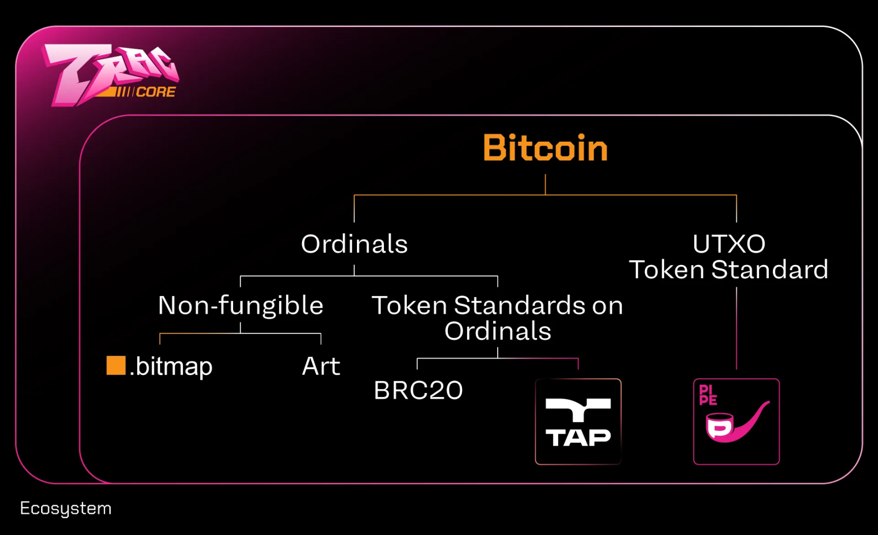 Bitget研究院：深度解析比特币生态，下轮牛市的发动机