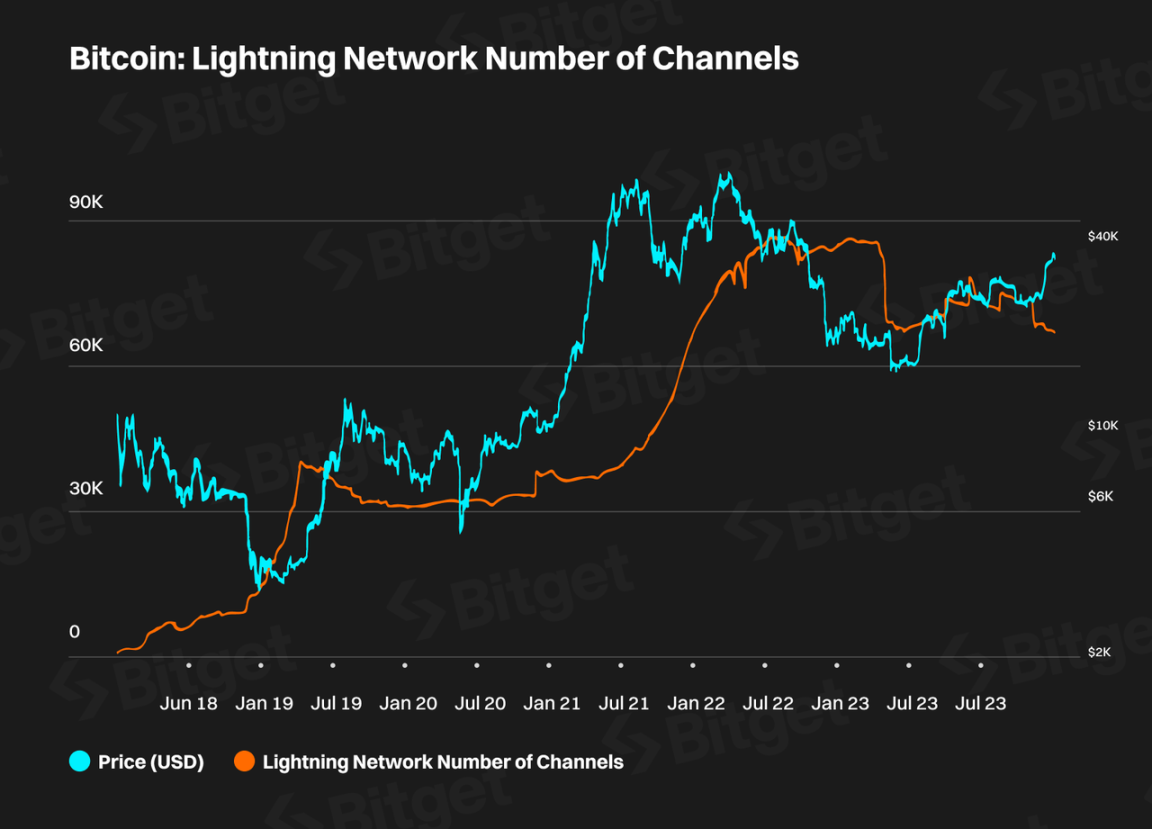 Bitget研究院：深度解析比特币生态，下轮牛市的发动机