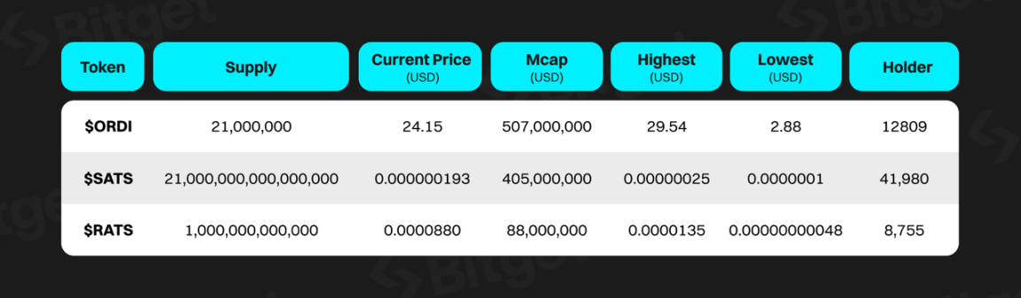 Bitget研究院：深度解析比特币生态，下轮牛市的发动机