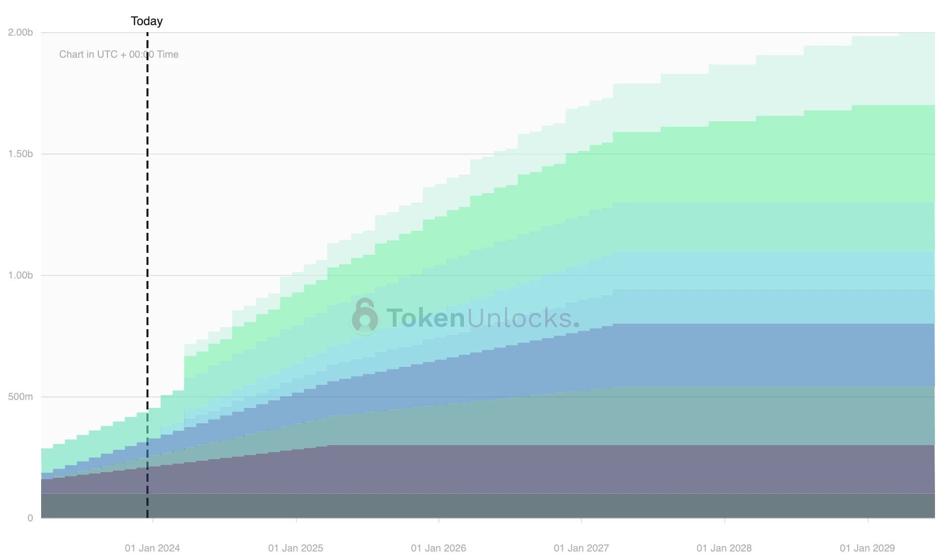 Weekly Token Unlock Preview: 4 Projects to Unlock, Large-scale Unlock of ID