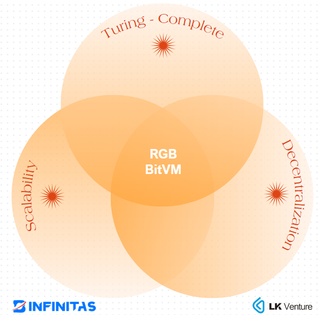 Why is the Bitcoin RGB protocol considered the ultimate form of smart contracts?