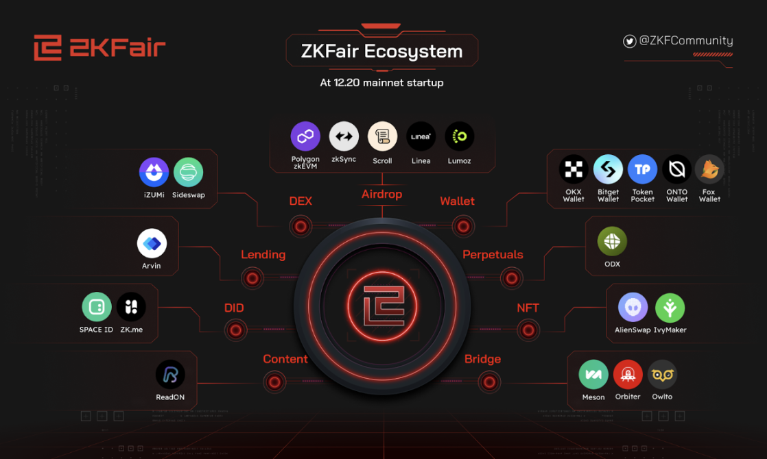 ZKFair Ecosystem Cooperative Projects