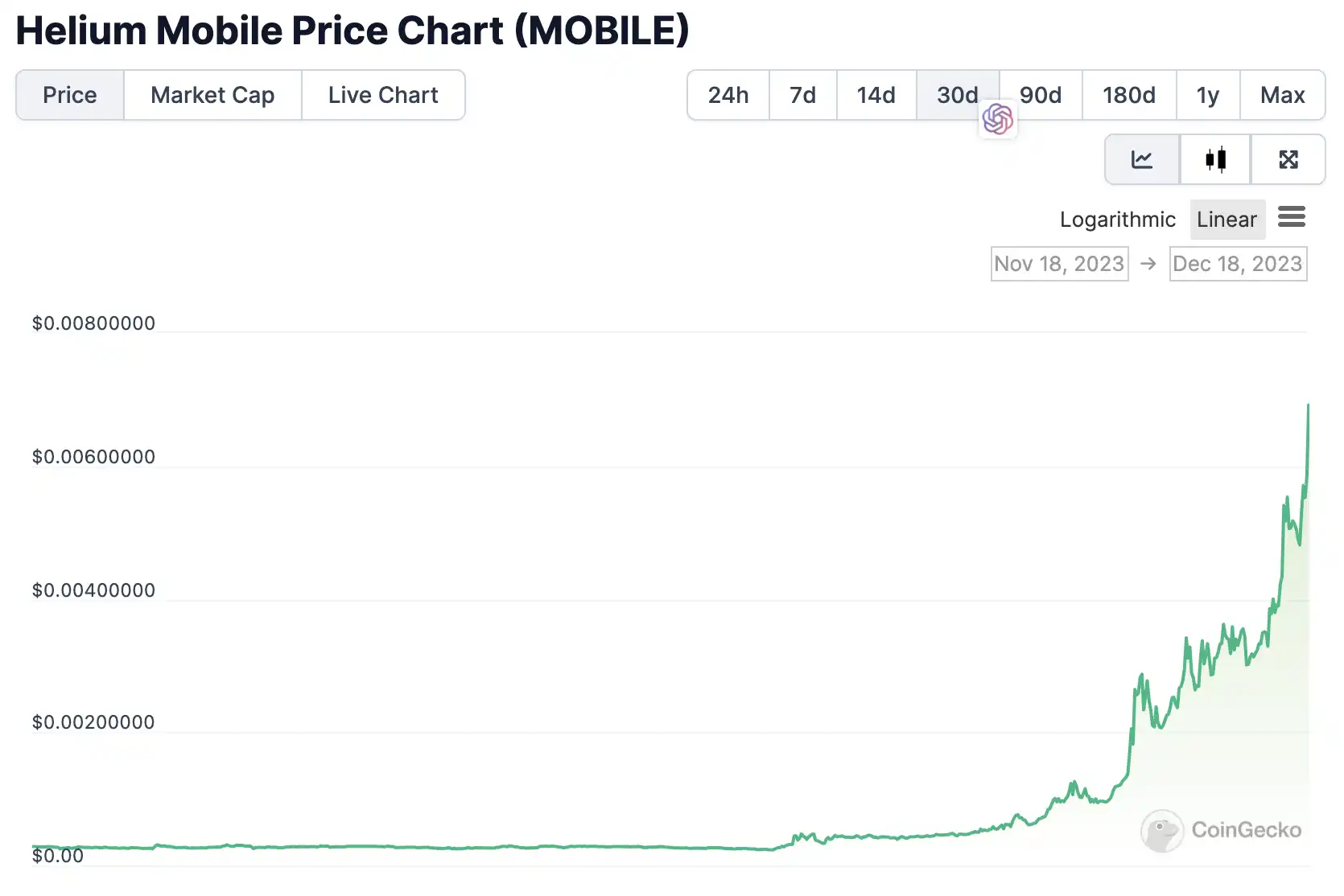 Rising more than 90 times, Helium Mobile sets off a DePIN hurricane