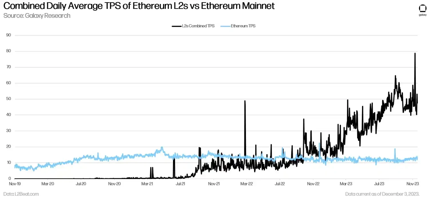 Galaxy: How Modularity and Rollups Impact Ethereum Value