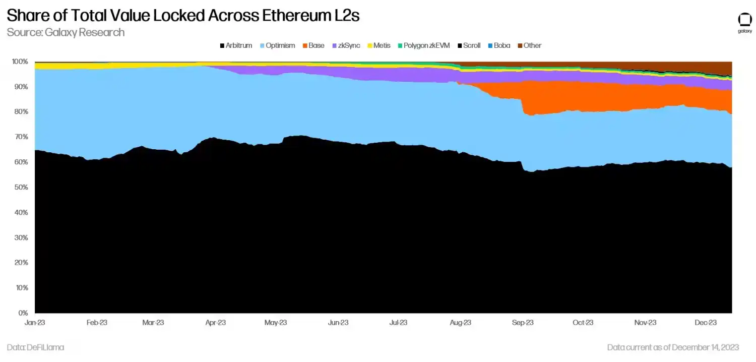 Galaxy: How Modularity and Rollups Impact Ethereum Value