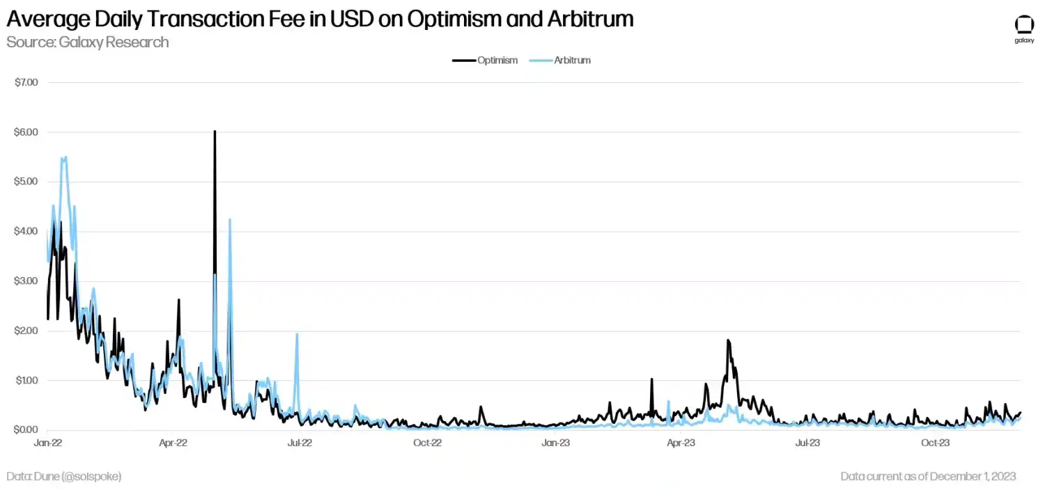 Galaxy: How Modularity and Rollups Impact Ethereum Value