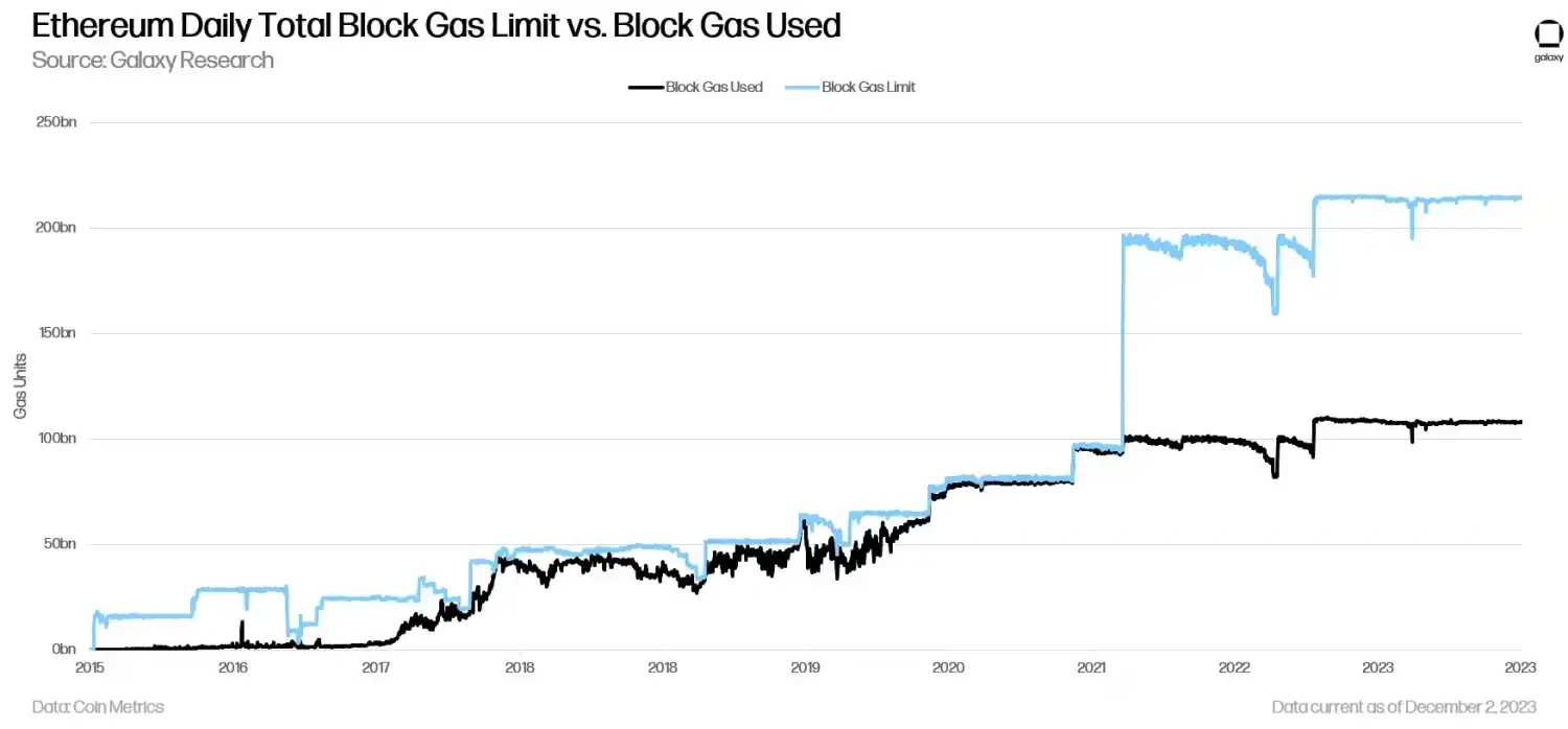 Galaxy: How Modularity and Rollups Impact Ethereum Value