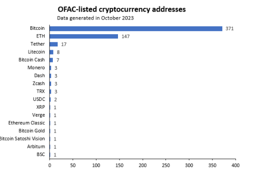 How does the long-arm jurisdiction of the U.S. OFAC affect the Ethereum network?