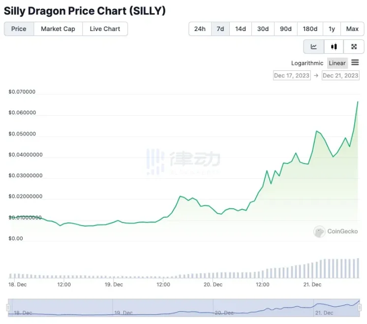 傻龙 Silly 新高，MEME 正在 Solana 和 Avalanche 上暴涨_aicoin_图3
