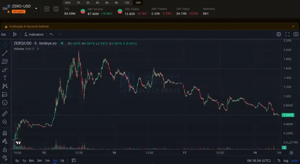 傻龙 Silly 新高，MEME 正在 Solana 和 Avalanche 上暴涨_aicoin_图4