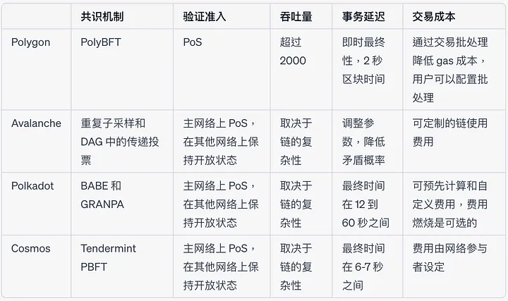 Trends in Consensus Algorithms from Tendermint