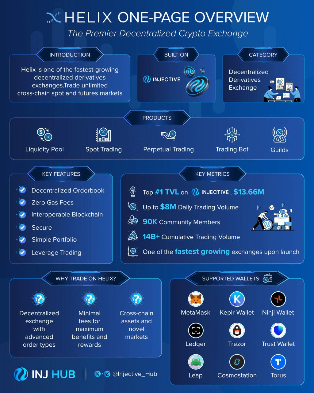 INJ reaches new high, overview of 5 projects in the Injective ecosystem with airdrop and development potential