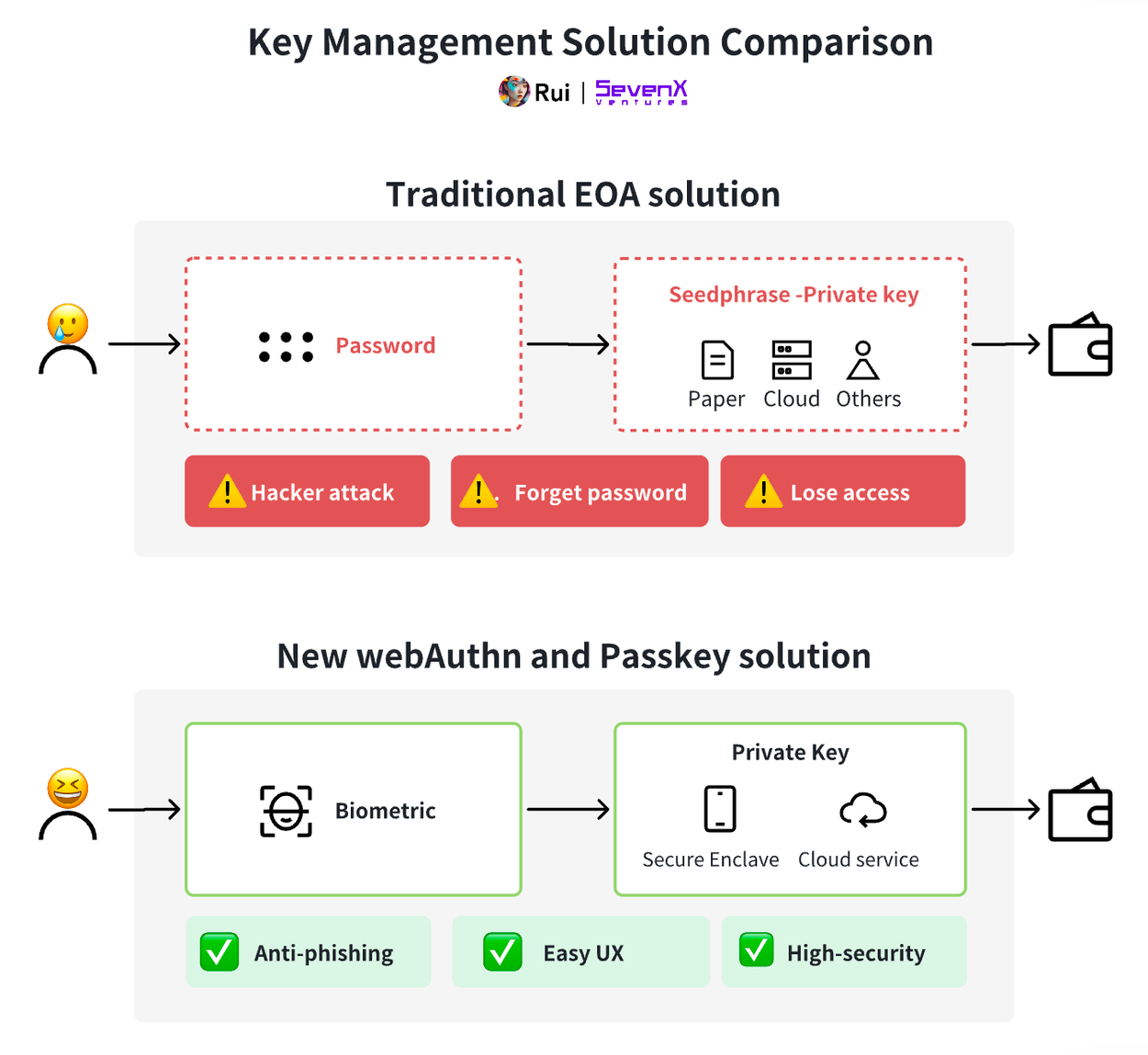 SevenX Ventures: WebAuthn 与 Passkey 如何拯救糟糕的加密体验
