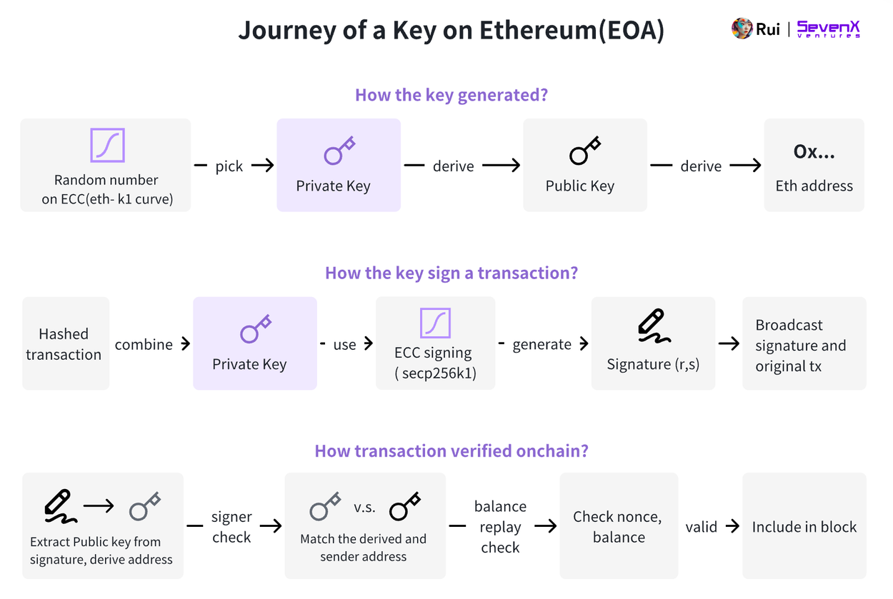 SevenX Ventures: WebAuthn 与 Passkey 如何拯救糟糕的加密体验