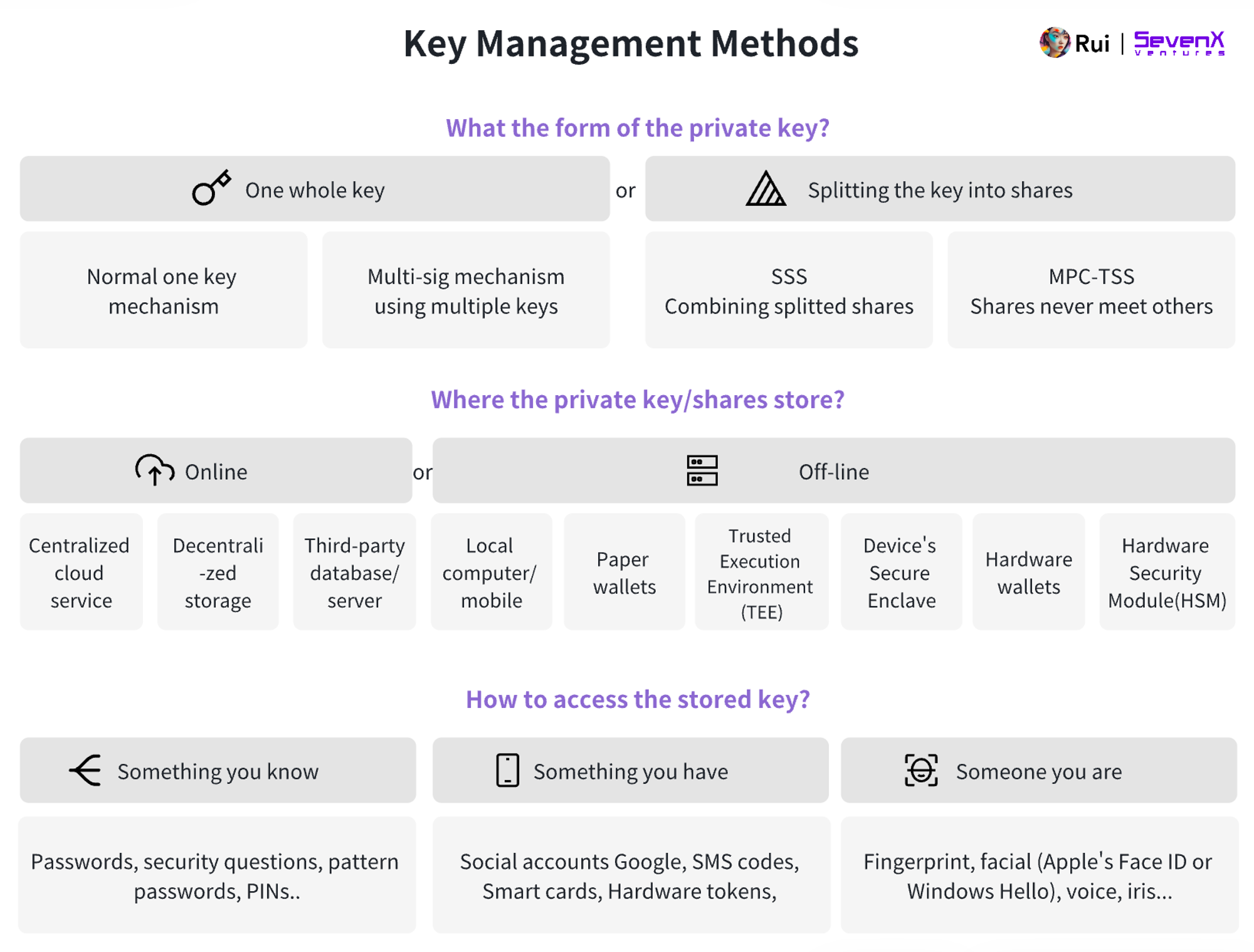 SevenX Ventures: WebAuthn 与 Passkey 如何拯救糟糕的加密体验