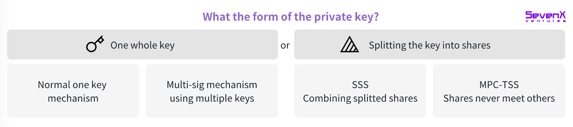 SevenX Ventures: WebAuthn 与 Passkey 如何拯救糟糕的加密体验