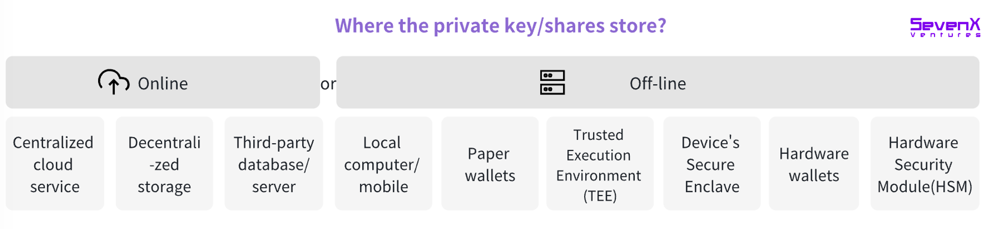 SevenX Ventures: WebAuthn 与 Passkey 如何拯救糟糕的加密体验