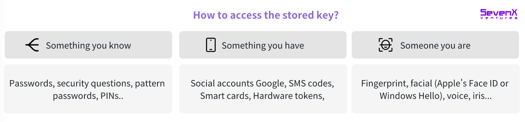 SevenX Ventures: WebAuthn 与 Passkey 如何拯救糟糕的加密体验