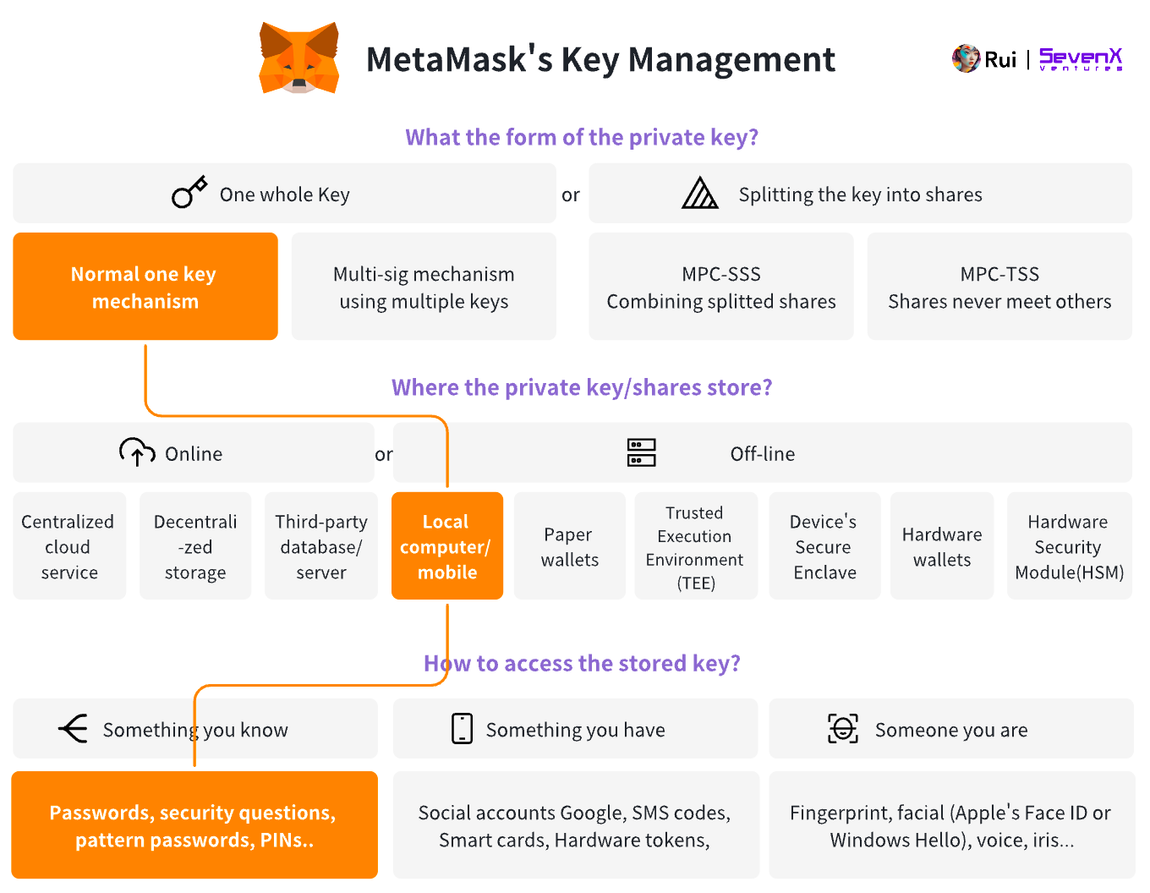 SevenX Ventures: WebAuthn 与 Passkey 如何拯救糟糕的加密体验