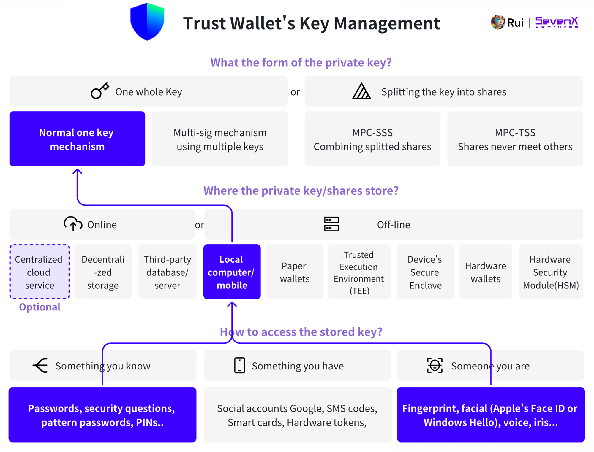 SevenX Ventures: WebAuthn 与 Passkey 如何拯救糟糕的加密体验