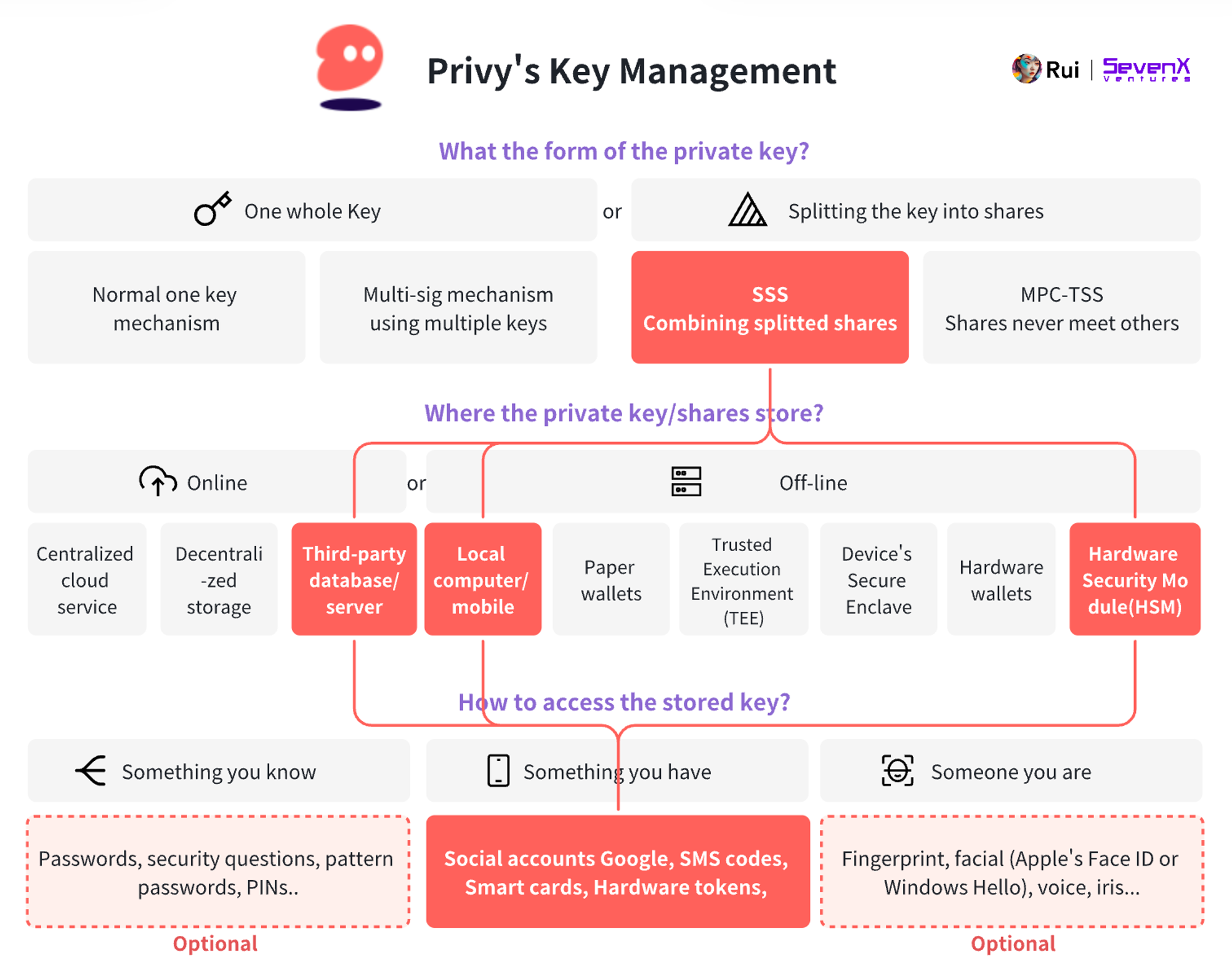 SevenX Ventures: WebAuthn 与 Passkey 如何拯救糟糕的加密体验