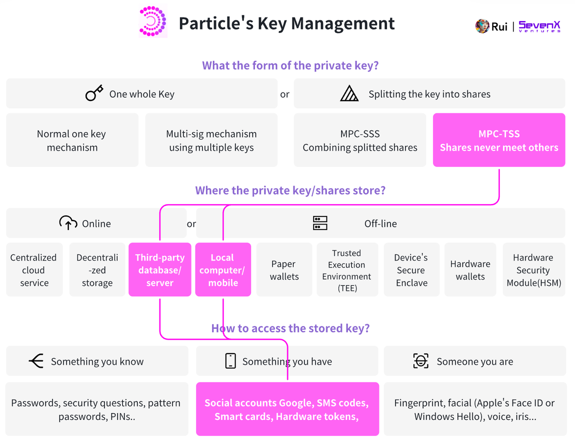 SevenX Ventures: WebAuthn 与 Passkey 如何拯救糟糕的加密体验