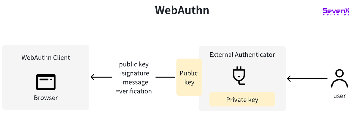 SevenX Ventures: WebAuthn 与 Passkey 如何拯救糟糕的加密体验