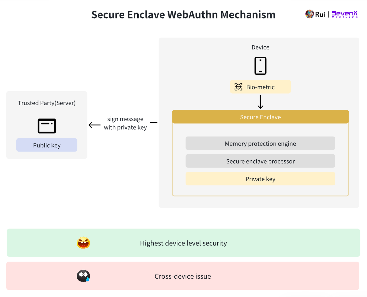 SevenX Ventures: WebAuthn 与 Passkey 如何拯救糟糕的加密体验