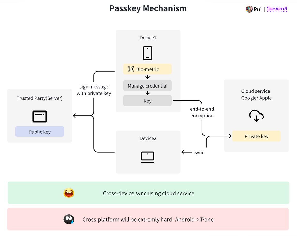 SevenX Ventures: WebAuthn 与 Passkey 如何拯救糟糕的加密体验