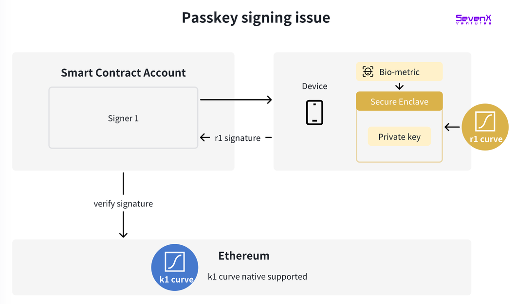 SevenX Ventures: WebAuthn 与 Passkey 如何拯救糟糕的加密体验
