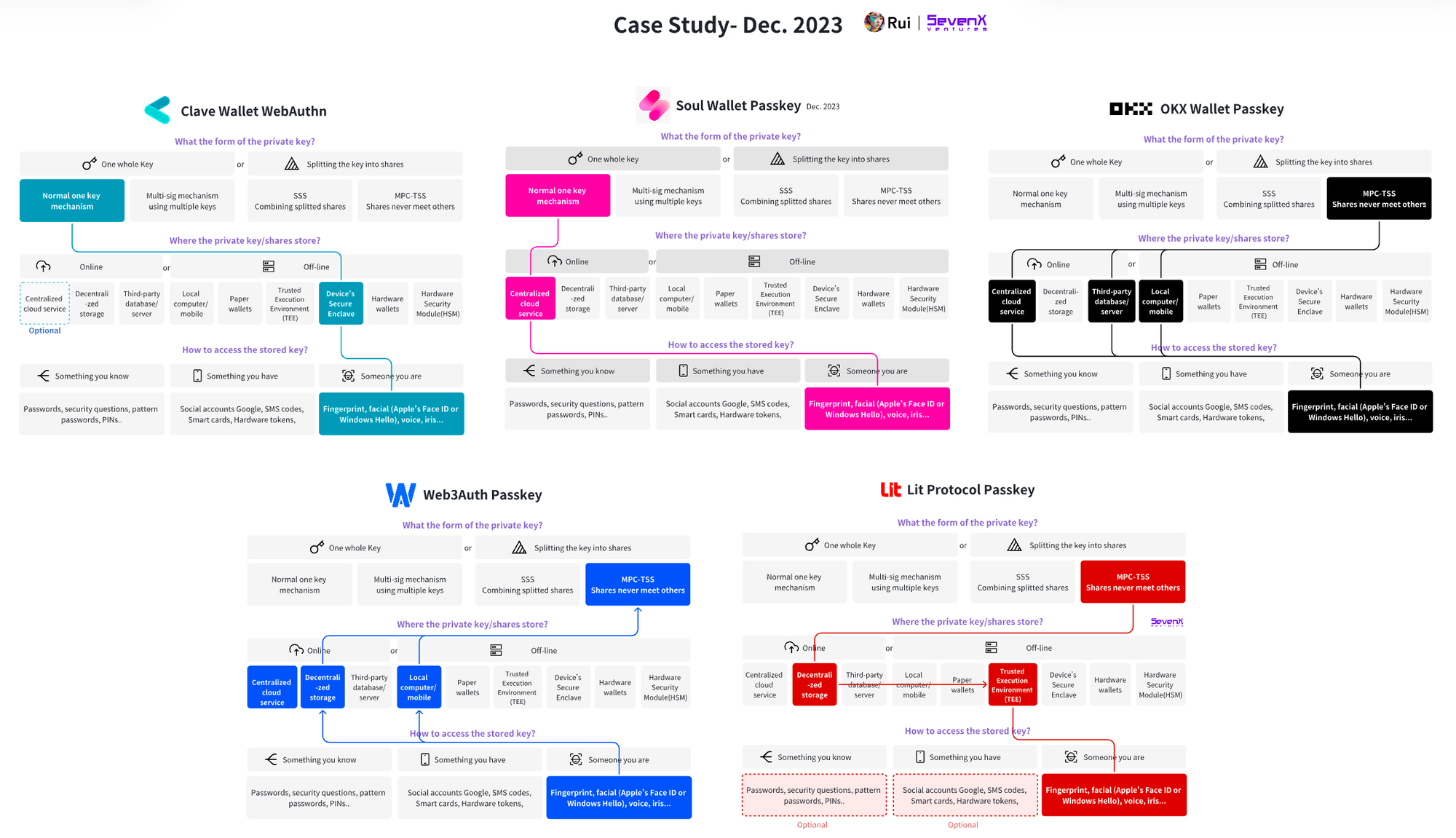 SevenX Ventures: WebAuthn 与 Passkey 如何拯救糟糕的加密体验