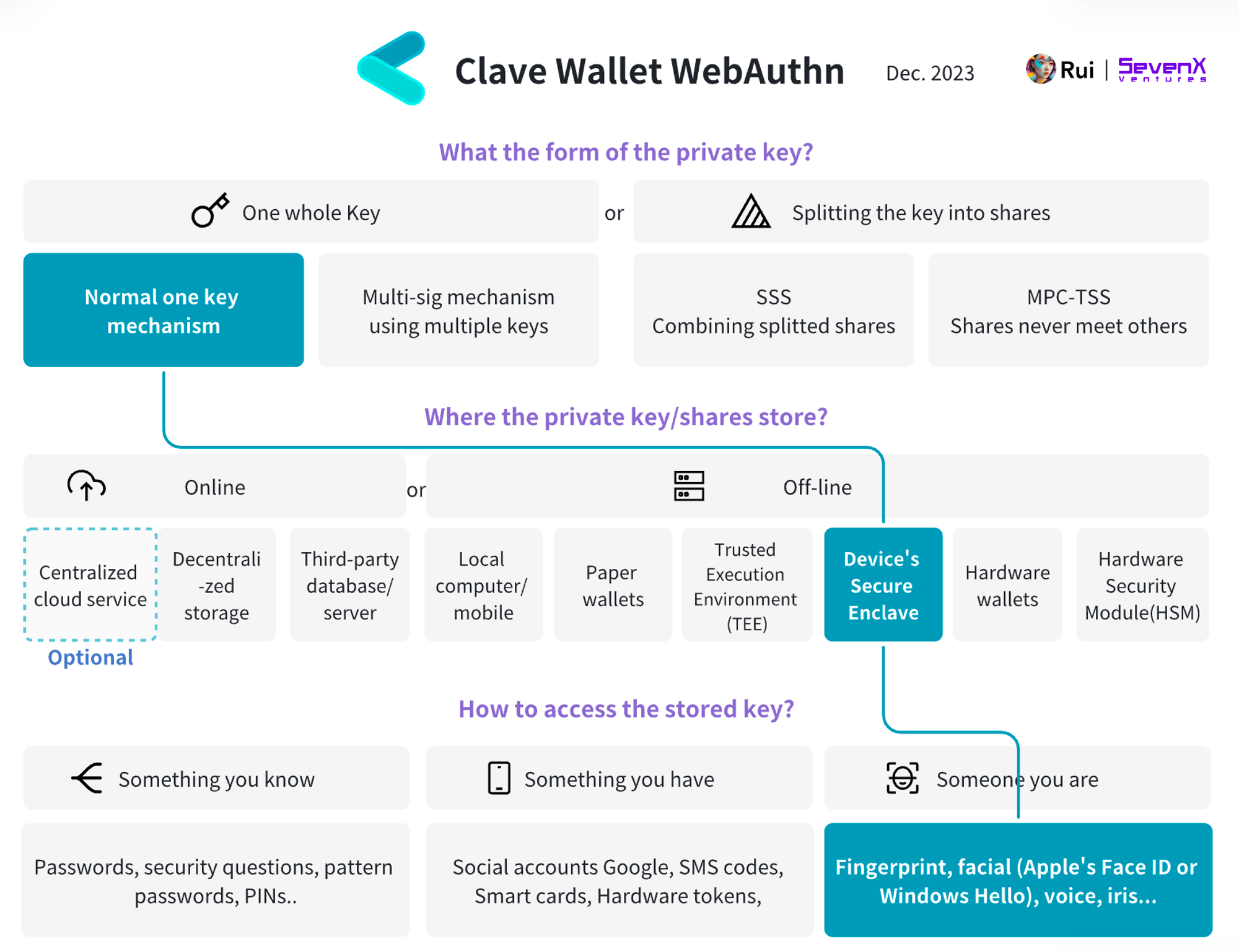 SevenX Ventures: WebAuthn 与 Passkey 如何拯救糟糕的加密体验