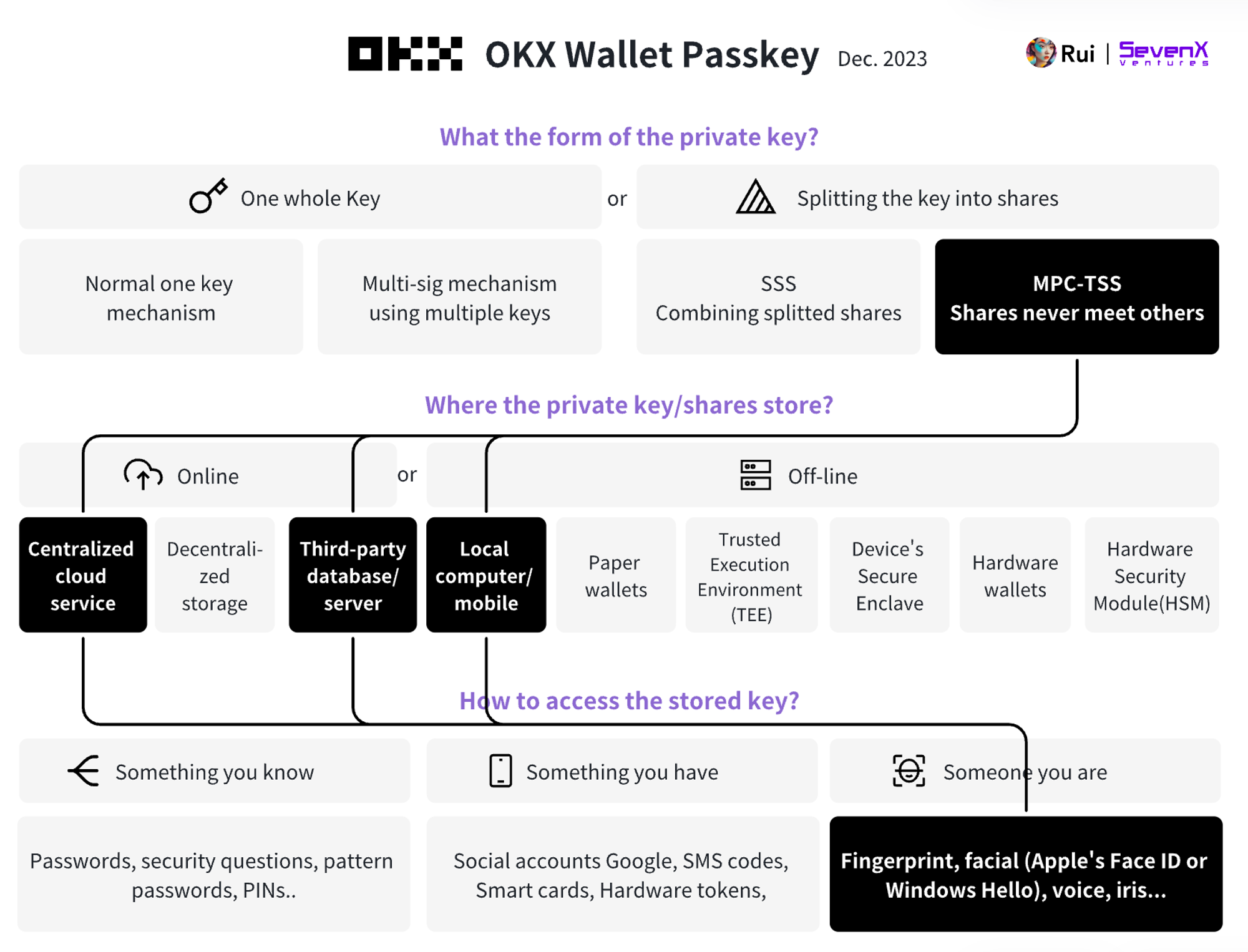 SevenX Ventures: WebAuthn 与 Passkey 如何拯救糟糕的加密体验